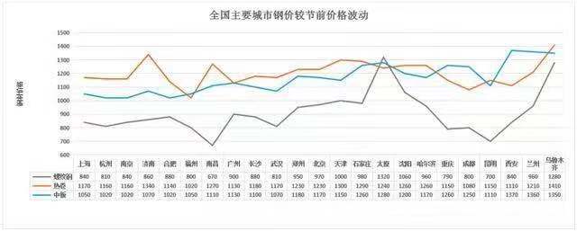 9月鋼價有漲！漲多少？（分析報告）